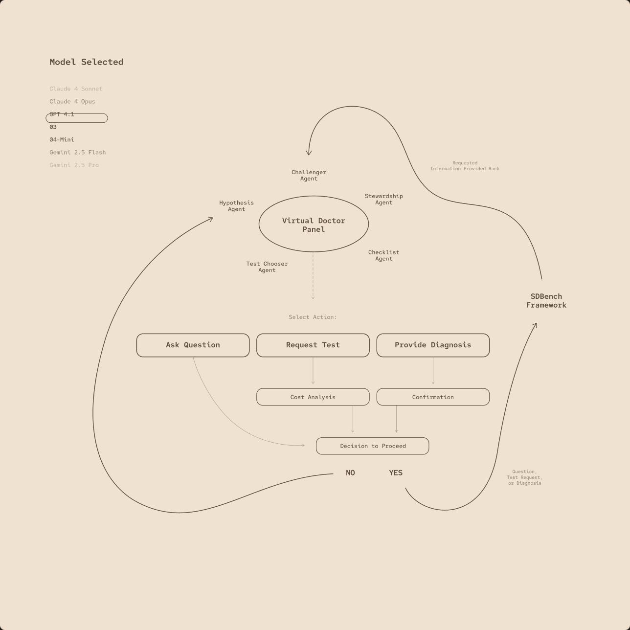 Model orchestration diagram